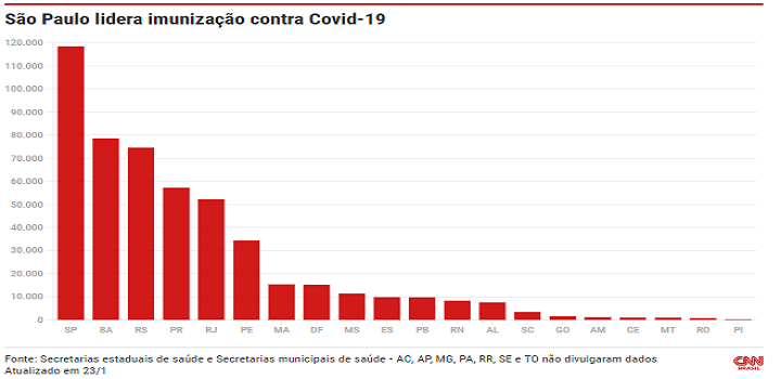 Brasil Estados Vacinam contra a Covid-19