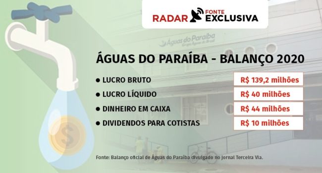 Lucro de Águas do Paraíba em 2020 